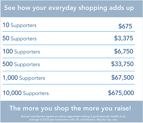 See how your everyday shopping adds up Shopping for your cause with ShopRaise really adds up